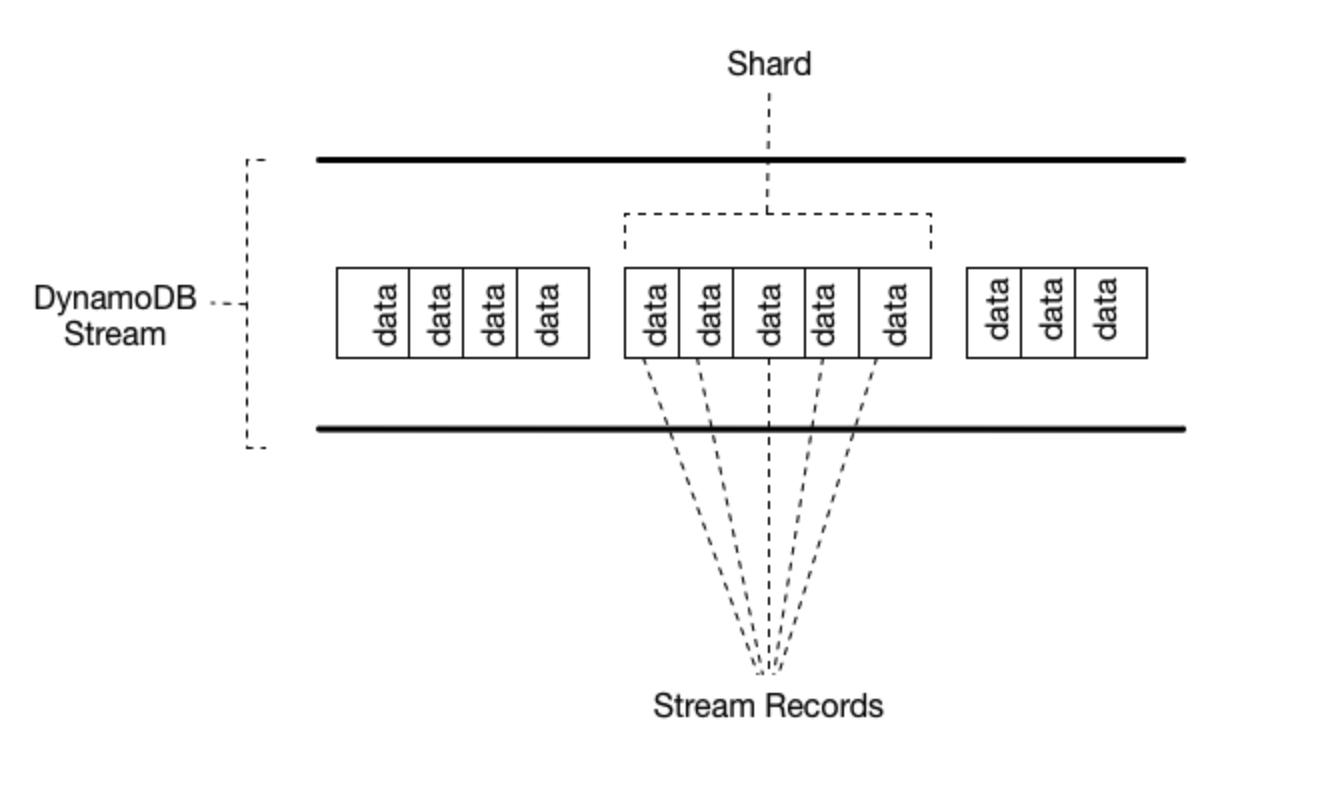 DynamoDB streams